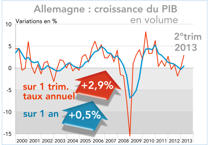 Allemagne : croissance du PIB en volume 2000-2013 (graphique)