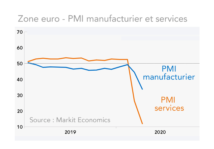 indices PMI zone euro