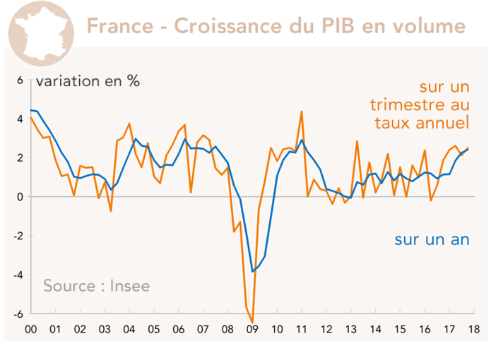 France croissance du PIB (graphique)