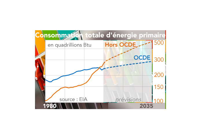 Consommation totale d'énergie primaire Monde Hors OCDE et OCDE 1980-2035 (graphique)