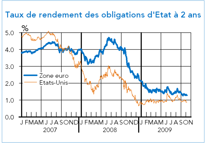 Taux de rendement des obligations d'Etat à 2 ans