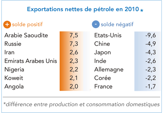 Exportations nettes de pétrole en 2010 (tableau)