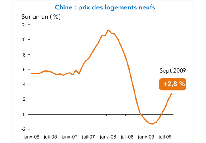 Chine : prix des logements neufs