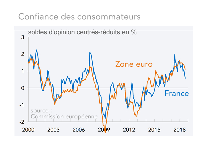 Confiance des consommateurs (France, zone euro)
