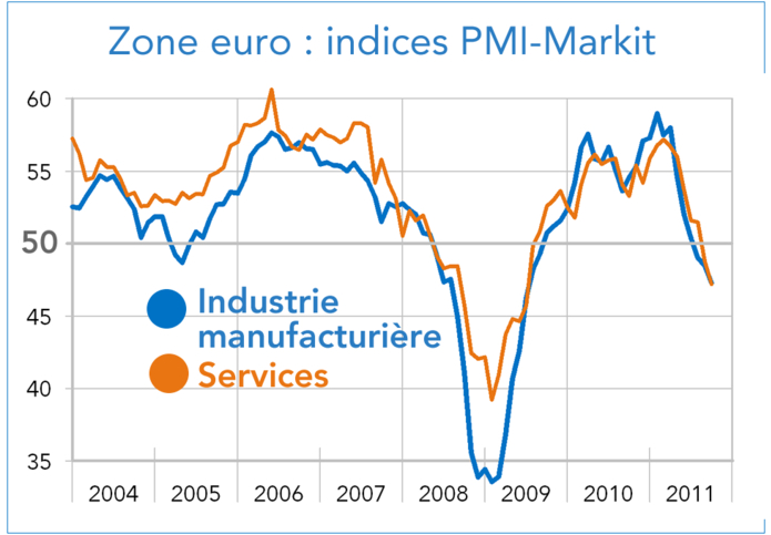 Indice PMI Markit Zone euro 2011 (graphique)