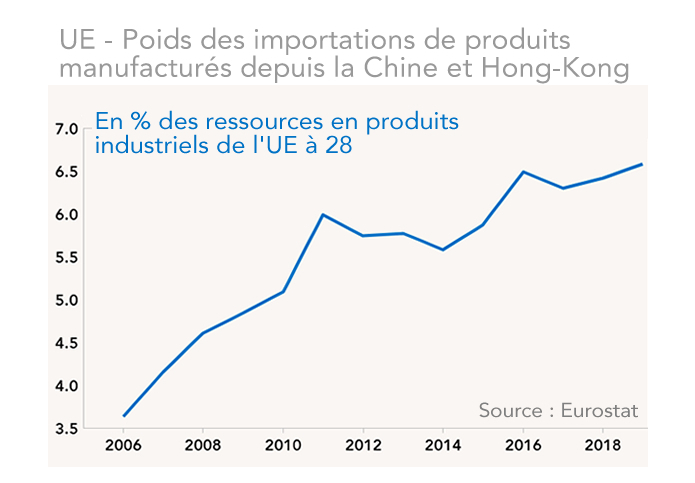 UE - Poids des importations de produits  manufacturés depuis la Chine et Hong-Kong 