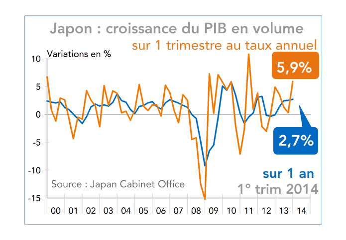 Japon : croissance du PIB en volume 2000-2014 (graphique)