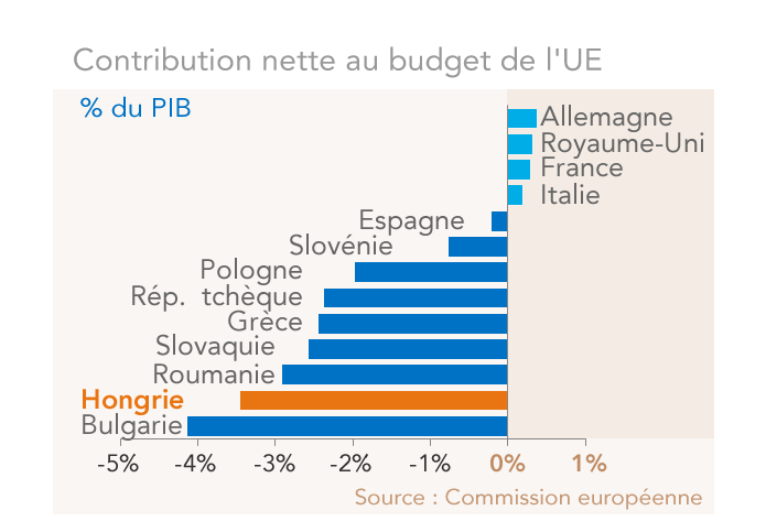 Contribution nette au budget de l'UE