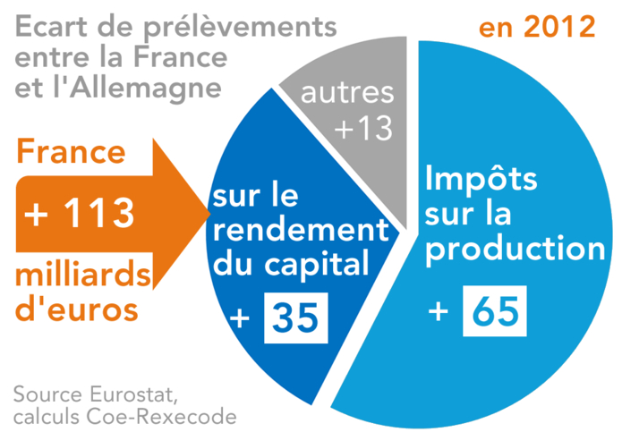 Ecart de prélèvements entre la France et l'Allemagne (graph)