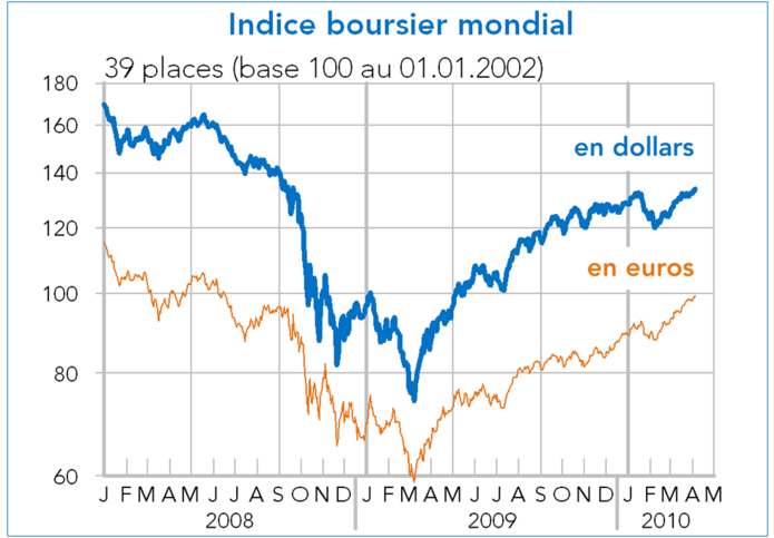 indice mondial 39 places