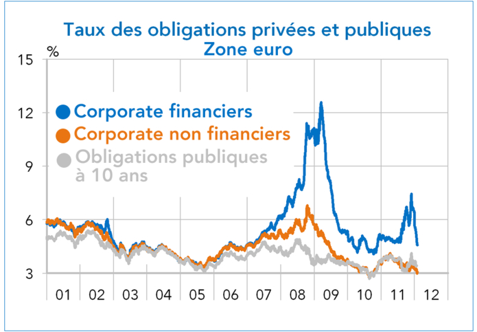 Taux des obligations privées et publiques en zone euro (2001-2012) Graphique