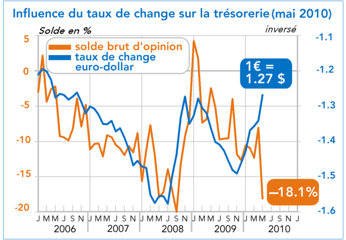 Influence du taux de change sur la trésorerie - mai 2010 (graphique)