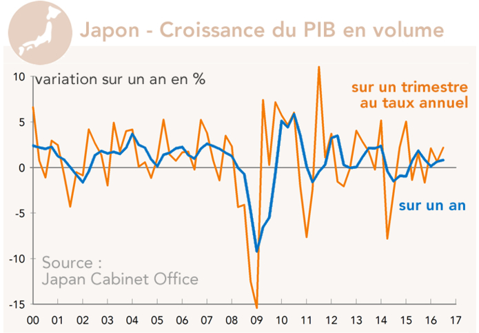 Japon - Croissance du PIB en volume (graphique)