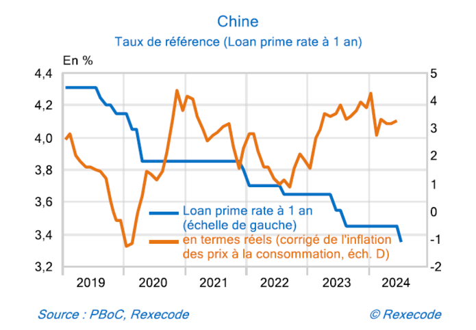 Chine taux directeurs (graphique Rexecode)