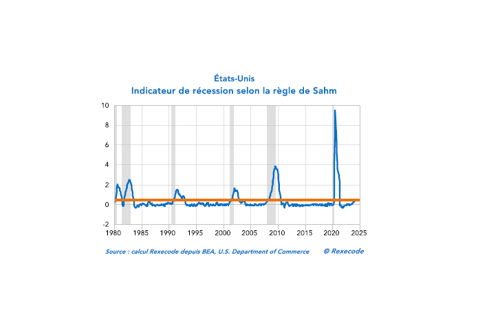 Etats-Unis (graphique Rexecode) indicateur de récession d'après la règle de Sahm