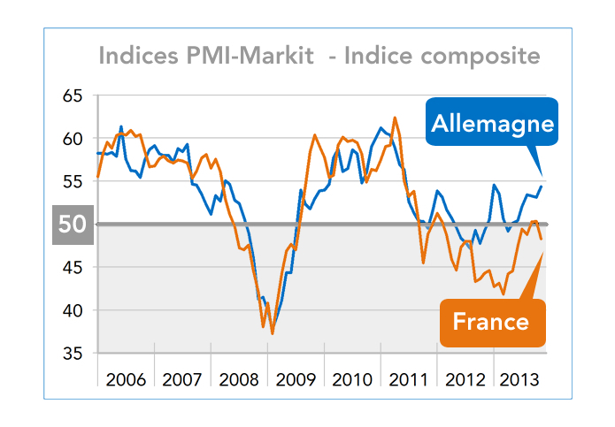 Indice PMI France Allemagne