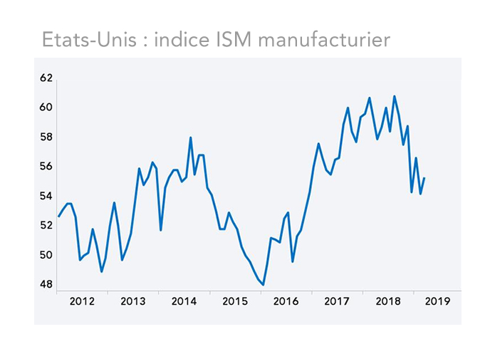 Etats-Unis : indice ISM manufacturier 