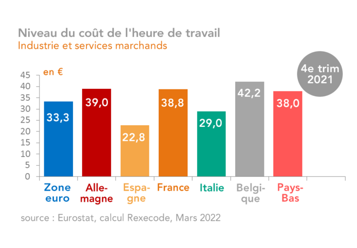 Cout main d'oeuvre UE 2021 4e trim (Rexecode, mars 2022)