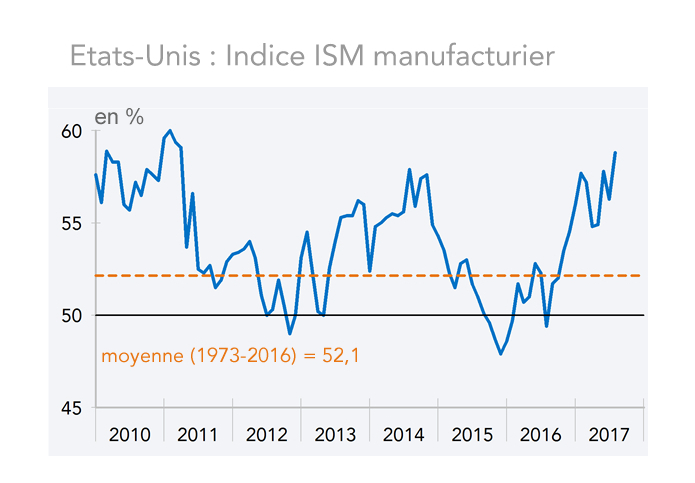 Etats-Unis : Indice ISM manufacturier 