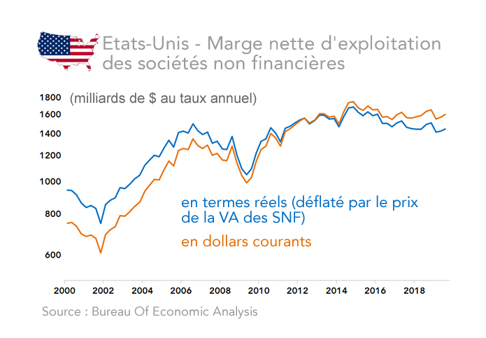 Etats-Unis - Marge nette d'exploitation  des sociétés non financières 