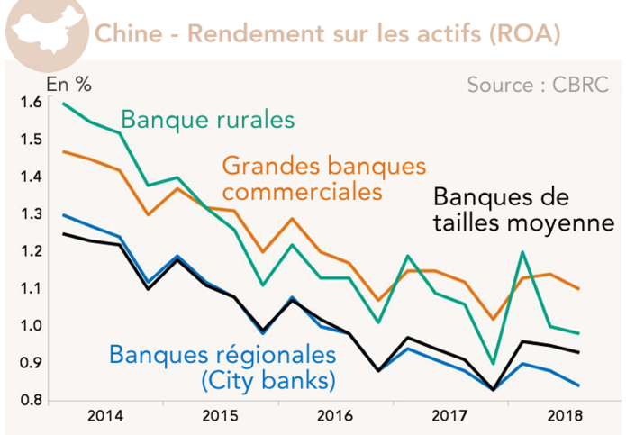 Chine - Rendement sur les actifs (ROA)