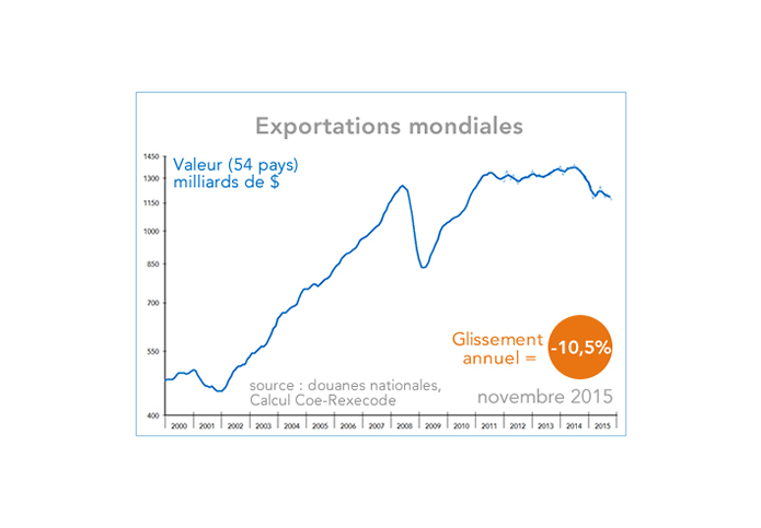 Exportations mondiales (graphique)