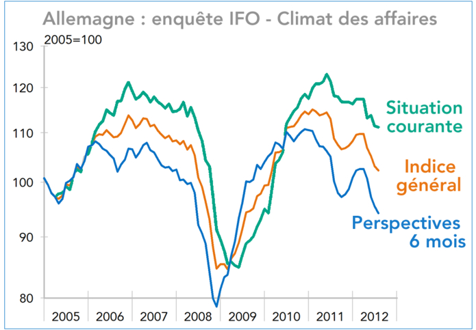 Allemagne - Enquêtes IFO - Climat des affaires 2005-2012 (graphique)