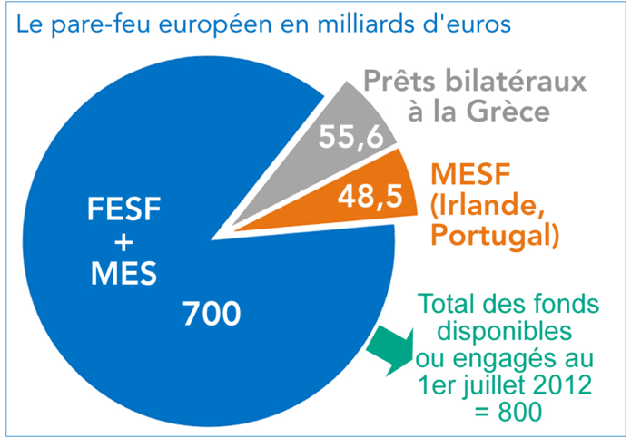 Le pare-feu européen en milliards d'euros (diagrame)