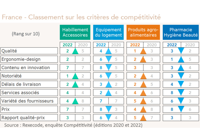 France - Classement sur les critères de compétitivité en 2022 et en 2020 (Rexecode)