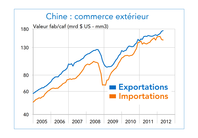 Chine : commerce extérieur 2005-2012 (graphique)