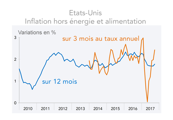 Etats-Unis Inflation hors énergie et alimentation (graphique)