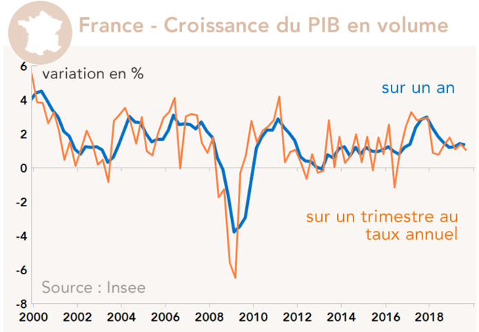 France - Croissance du PIB en volume