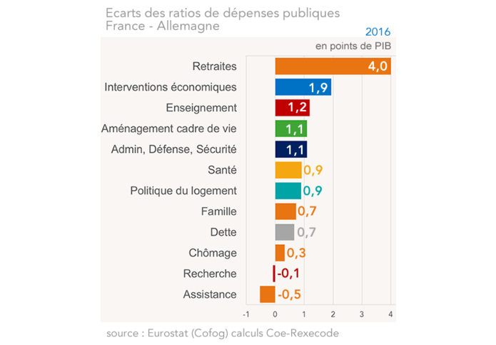 Ecarts des ratios de dépenses publiques  entre la France et l'Allemagne