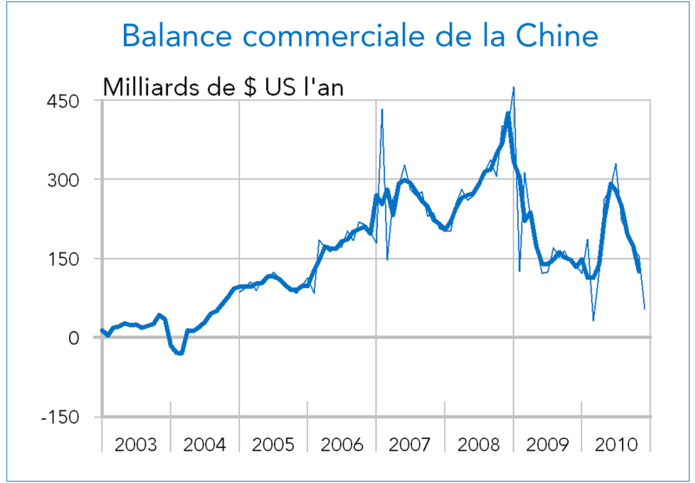 Balance commerciale de la Chine 2003 2010 (graphique)