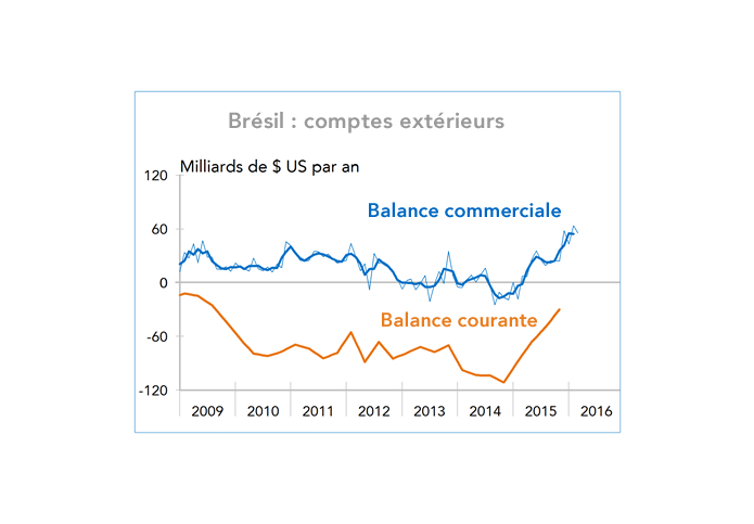 Brésil : comptes extérieurs (graphique)