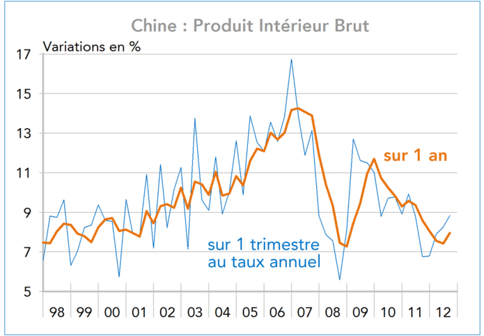 PIB Chine 1998-2012 (graphique)