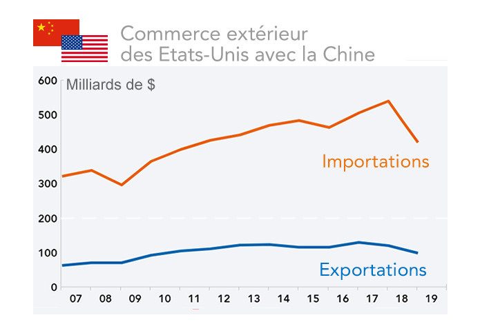 Commerce extérieur des Etats-Unis avec la Chine  