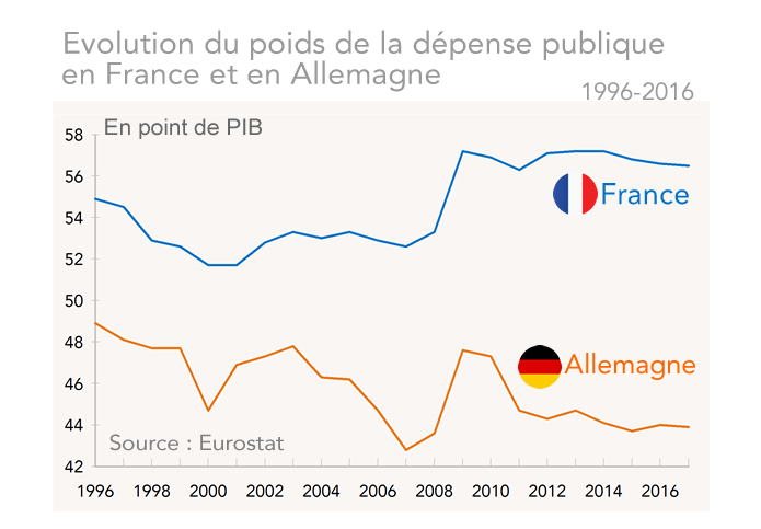 Evolution du poids de la dépense publique  en France et en Allemagne 1996-2016