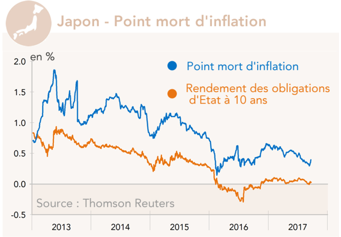 Japon Point mort d'inflation
