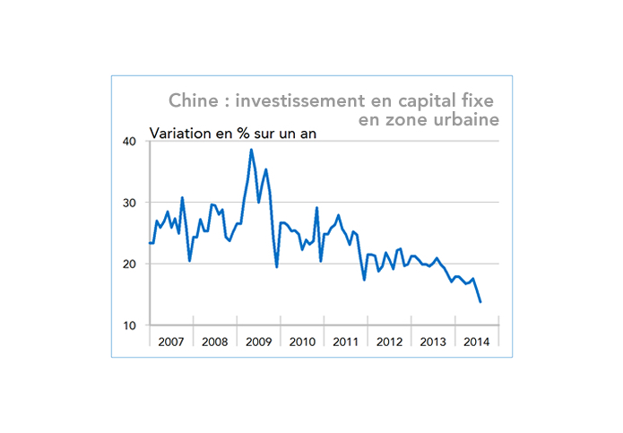 Chine : investissement en capital fixe  en zone urbaine 2007-2014 (graphique)