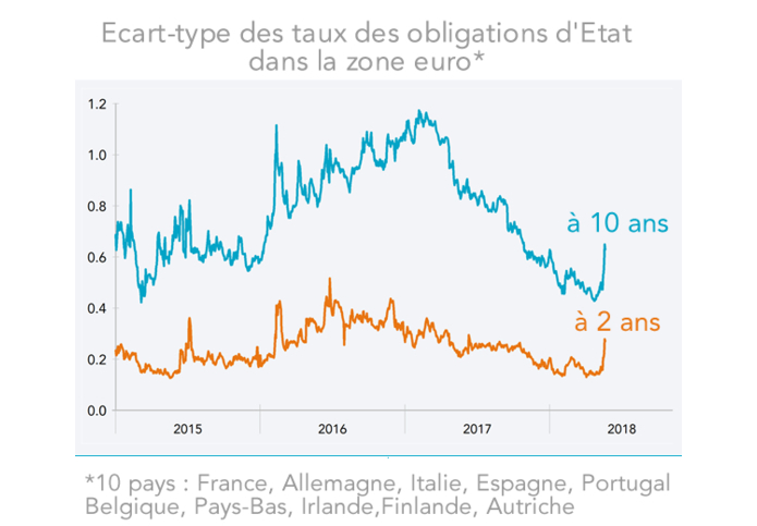 Ecart-type des taux des obligations d'Etat dans la zone euro (calcul sur 10 pays)