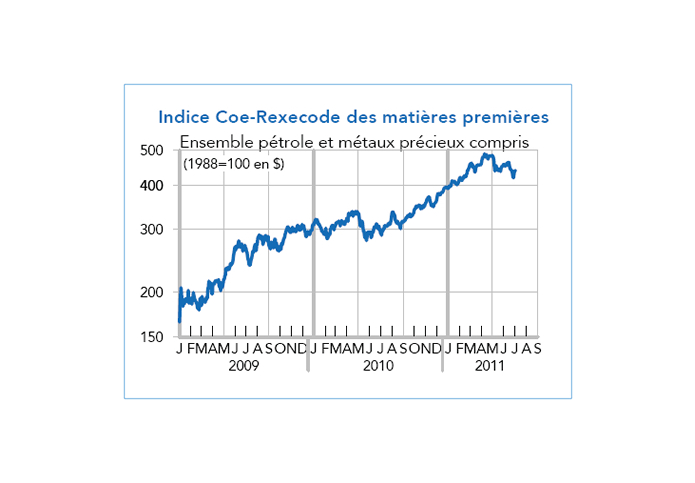 Indice Coe-Rexecode des matières premières 2009-2011 (graphique)
