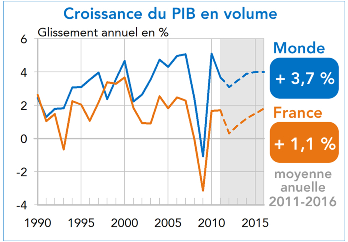 Croissance du PIB Monde France Prévisions 2012-2016 (graphique)
