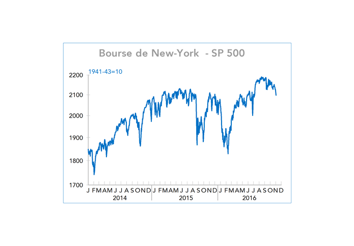 Bourse de New-York  - SP 500