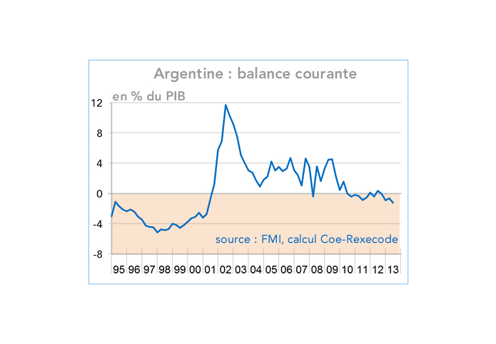 Argentine : balance courante en % du PIB 1995-2013 (graphique)