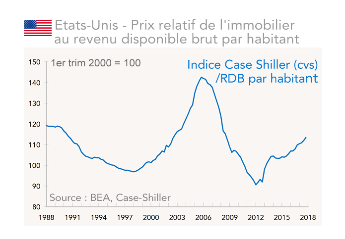 Etats-Unis - Prix relatif de l'immobilier  au revenu disponible brut par habitant 