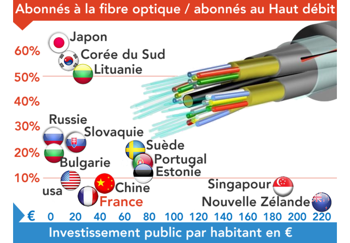 Part des abonnés à la fibre optique / abonnés au Haut débit Investissement public par habitant en €