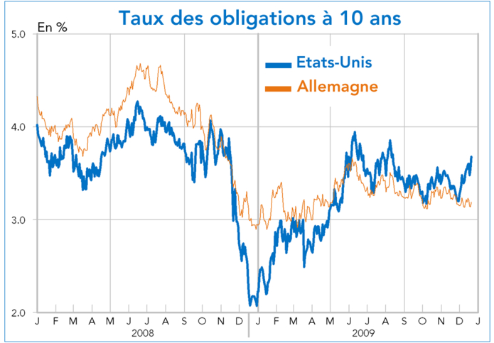 taux des obligations d'Etat à 10 ans Etat-Unis Allemagne 2008-2009