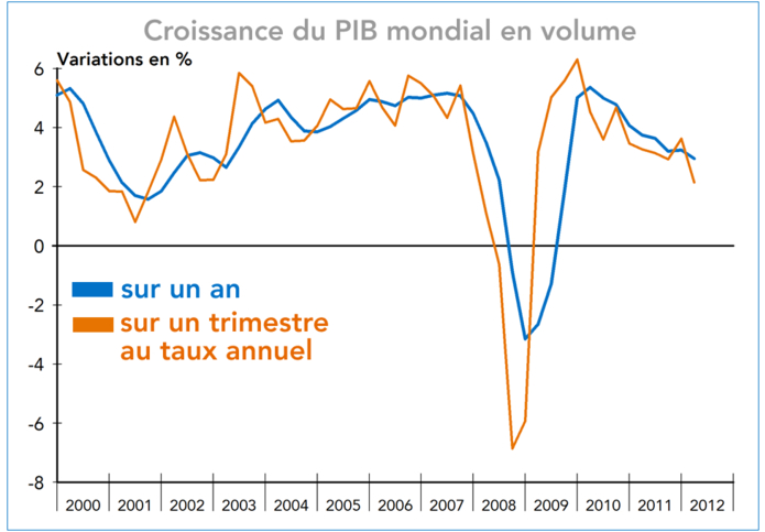 PIB mondial