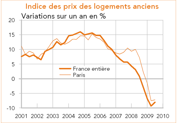 indice des prix des logements anciens - Frabce (2001-2010)